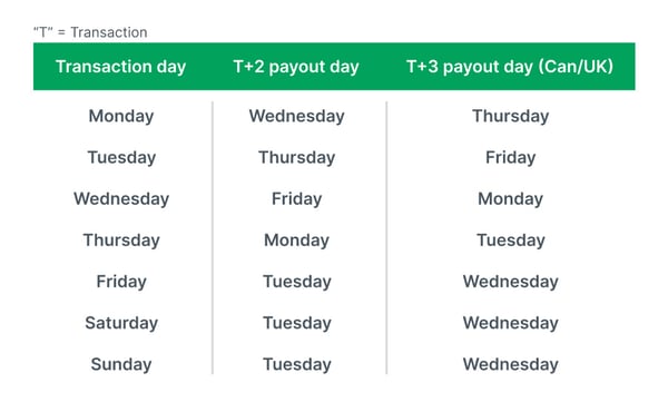 stripe payout table stripe payout table