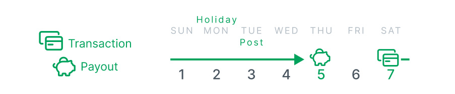 a typical holiday T+2 transaction
