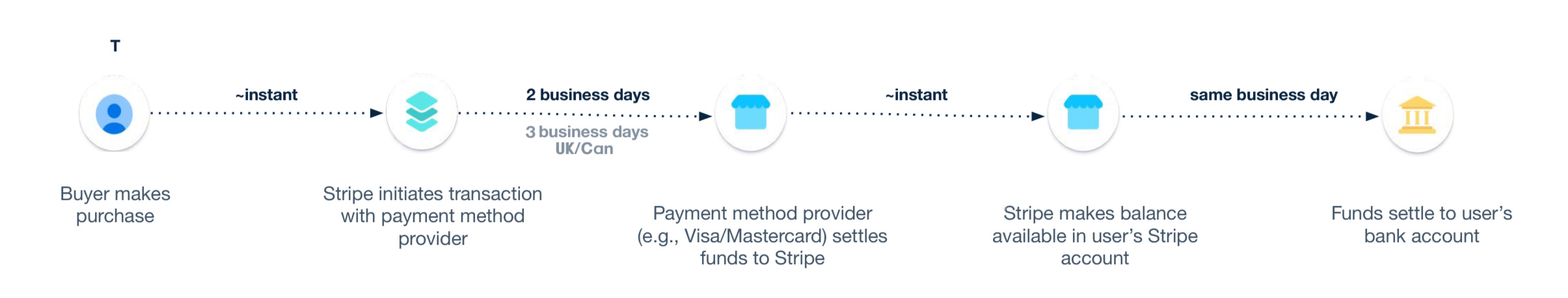 stripe typical payout lifecycle